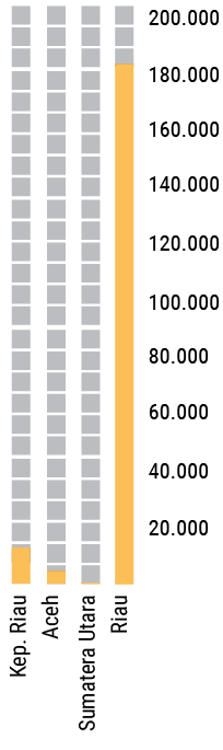 200.000,180.000,160.000,140.000,120.000,100.000,80.000,60.000,40.000,20.000,Riau,Aceh,Sumatera Utara,Kep. Ria