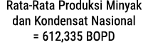 Rata-Rata Produksi Minyak dan Kondensat Nasional   = 612,335 BOPD