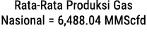 Rata-Rata Produksi Gas Nasional = 6,488.04 MMScfd