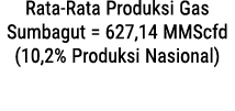 Rata-Rata Produksi Gas Sumbagut = 627,14 MMScfd (10,2% Produksi Nasional)