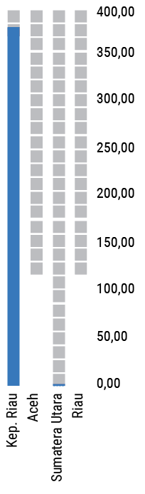 400,00,350,00,300,00,250,00,200,00,150,00,100,00,50,00,0,00,Riau,Aceh,Sumatera Utara,Kep. Ria