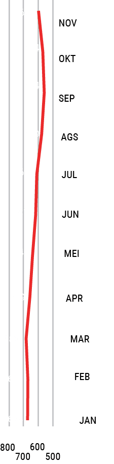 600,574,564,579,613,619,643,659,680,671,674,NOV,OKT,SEP,AGS,JUL,JUN,MEI,APR,MAR,FEB,JAN,600,500,700,80