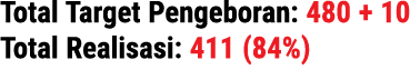 Total Target Pengeboran: 480 + 10 Total Realisasi: 411 (84%)